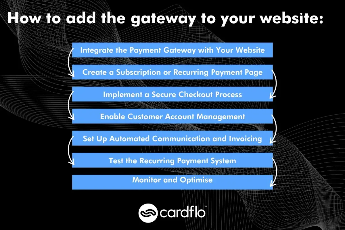 Infografica su come aggiungere un gateway al Suo sito web
